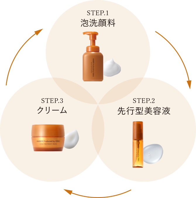STEP1.泡洗顔料 STEP2.先行型美容液 STEP3.クリーム