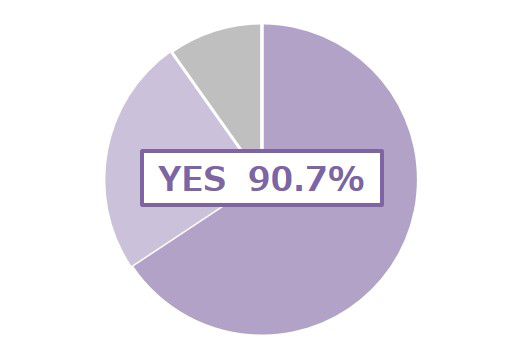YES 90.7%