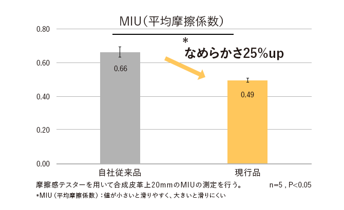 摩擦感テスターを用いて合成皮革上20mmのMIUの測定を行う。*MIU（平均摩擦係数）：値が小さいと滑りやすく、大きいと滑りにくい