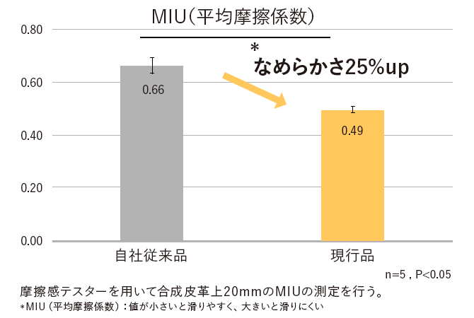 摩擦感テスターを用いて合成皮革上20mmのMIUの測定を行う。*MIU（平均摩擦係数）：値が小さいと滑りやすく、大きいと滑りにくい