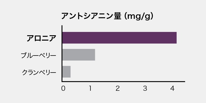 グラフ：アントシアニン量（mg/g）