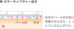 ■カラーキャプチャー成分 色材やパール材を肌に密着させながら、しっとりした仕上がりに。