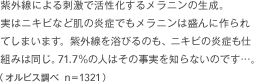紫外線による刺激で活性化するメラニンの生成。実はニキビなど肌の炎症でもメラニンは盛んに作られてしまいます。紫外線を浴びるのも、ニキビの炎症も仕組みは同じ。71.7%の人はその事実を知らないのです…。（オルビス調べn=1321）