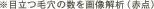 ※目立つ毛穴の数を画像解析（赤点）