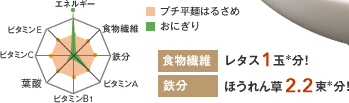 エネルギー 食物繊維 鉄分 ビタミンA ビタミンB1 葉酸 ビタミンC ビタミンE プチ平麺はるさめ おにぎり 食物繊維 レタス1玉＊分！ 鉄分 ほうれん草2.2束＊分！