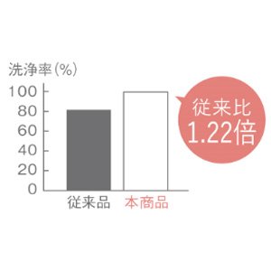 ※振とうによる洗浄力評価試験　＜条件＞整髪剤を着色したものをガラス板に30mg塗布し、33℃のシャンプー水溶液に浸漬・振とう。洗浄後、自然乾燥後の状態を撮影・画像解析