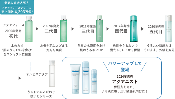発売以来大人気！アクアフォースシリーズ売上個数4,293万個/アクアフォース 2000年発売 初代 水の力で“肌のうるおいを育む”をコンセプトに誕生/2007年発売 二代目 水分が肌にとどまる処方を実現/2011年発売 三代目 角層の水密度を上げ肌のうるおいUP/2017年発売 四代目 /角質をうるおいで満たし、しっかり保湿！/2020年発売 五代目 うるおい持続力はそのまま、外装を変更+オルビスアクア うるおいにこだわり抜いたシリーズ/パワーアップして登場 2024年発売 アクアニスト 保湿力を高め、より肌に寄り添い敏感肌向けに！