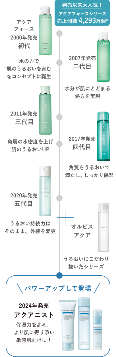 発売以来大人気！アクアフォースシリーズ売上個数4,293万個/アクアフォース 2000年発売 初代 水の力で“肌のうるおいを育む”をコンセプトに誕生/2007年発売 二代目 水分が肌にとどまる処方を実現/2011年発売 三代目 角層の水密度を上げ肌のうるおいUP/2017年発売 四代目 /角質をうるおいで満たし、しっかり保湿！/2020年発売 五代目 うるおい持続力はそのまま、外装を変更+オルビスアクア うるおいにこだわり抜いたシリーズ/パワーアップして登場 2024年発売 アクアニスト 保湿力を高め、より肌に寄り添い敏感肌向けに！