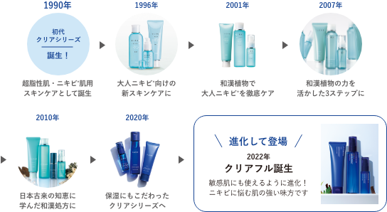 1990年初代クリアシリーズ誕生！超脂性肌・ニキビ*肌用スキンケアとして誕生/1996年大人ニキビ*向けの新スキンケアに/2001年和漢植物で大人ニキビ*を徹底ケア/2007年和漢植物の力を活かした3ステップに/2010年日本古来の知恵に学んだ和漢処方に/2020年保湿にもこだわったクリアシリーズへ/進化して登場 2022年クリアフル誕生 敏感肌にも使えるように進化！ニキビに悩む肌の強い味方です