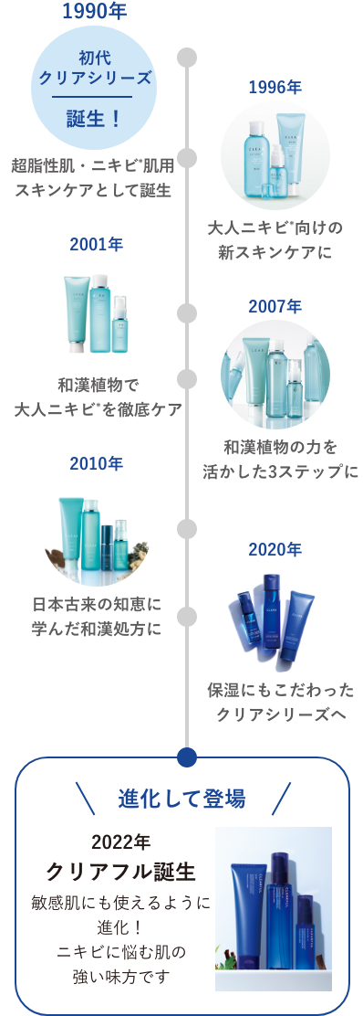1990年初代クリアシリーズ誕生！超脂性肌・ニキビ*肌用スキンケアとして誕生/1996年大人ニキビ*向けの新スキンケアに/2001年和漢植物で大人ニキビ*を徹底ケア/2007年和漢植物の力を活かした3ステップに/2010年日本古来の知恵に学んだ和漢処方に/2020年保湿にもこだわったクリアシリーズへ/進化して登場 2022年クリアフル誕生 敏感肌にも使えるように進化！ニキビに悩む肌の強い味方です