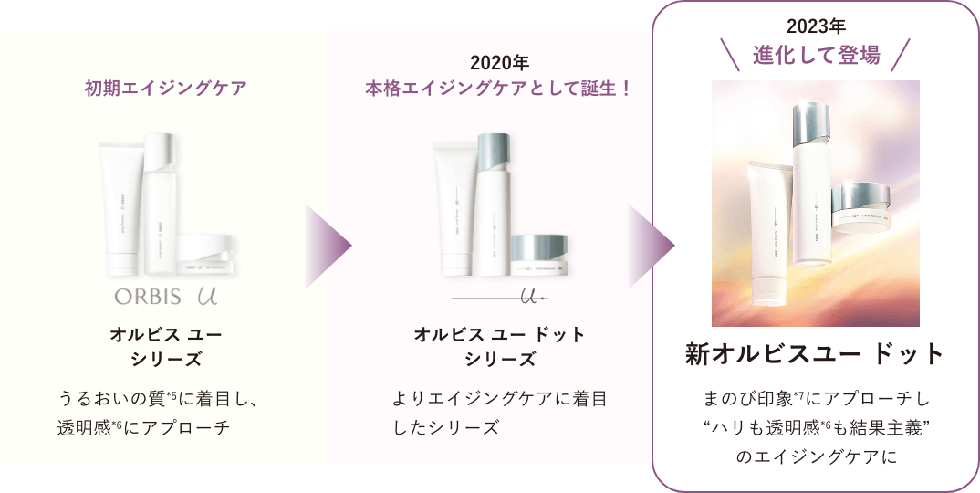 初期エイジングケア オルビス ユーシリーズ→2020年本格エイジングケアとして誕生！オルビス ユー ドットシリーズ→2023年進化して登場 新オルビスユー ドット