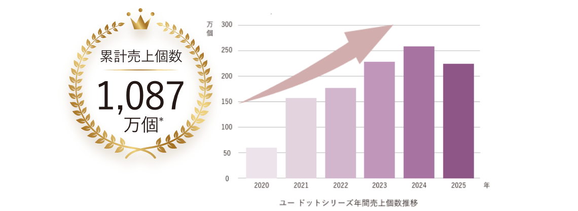 累計売上個数 1,087万個*