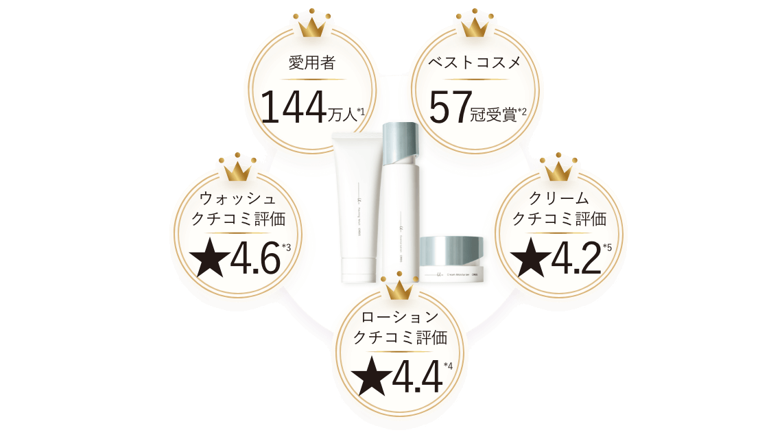 愛用者144万人（*1）／ベストコスメ57冠受賞（*2）／ウォッシュクチコミ評価★4.6（*3）／ローションクチコミ評価★4.4（*4）／クリームクチコミ評価★4.2（*5）