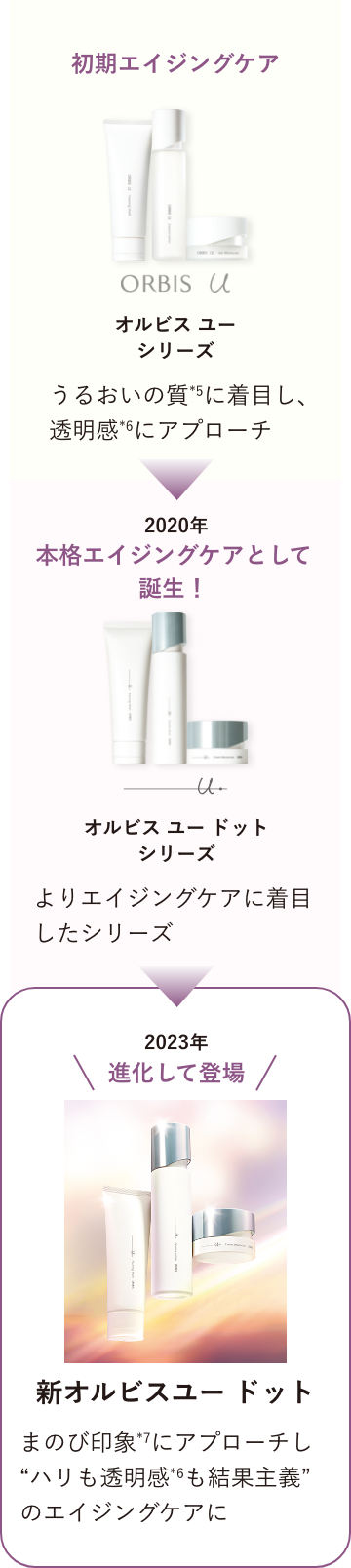 初期エイジングケア オルビス ユーシリーズ→2020年本格エイジングケアとして誕生！オルビス ユー ドットシリーズ→2023年進化して登場 新オルビスユー ドット