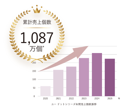 累計売上個数 1,087万個*