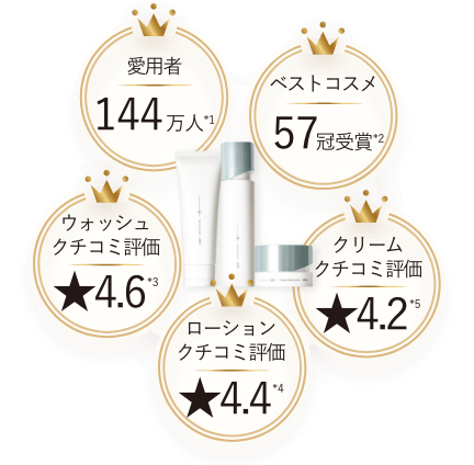 愛用者144万人（*1）／ベストコスメ57冠受賞（*2）／ウォッシュクチコミ評価★4.6（*3）／ローションクチコミ評価★4.4（*4）／クリームクチコミ評価★4.2（*5）