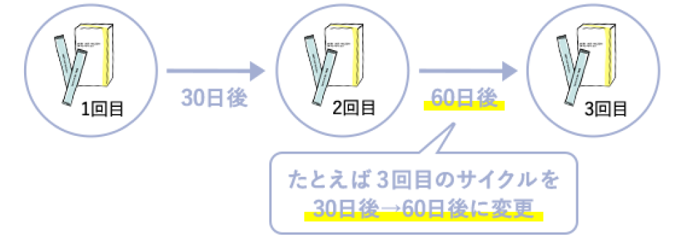 ご自身のペースに合わせて30日・45日・60日・90日の4種類からお届けサイクルを選ぶことができます。1回お休みもできるので長期間不在のときも安心！