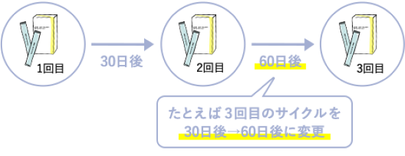 ご自身のペースに合わせて30日・45日・60日・90日の4種類からお届けサイクルを選ぶことができます。1回お休みもできるので長期間不在のときも安心！