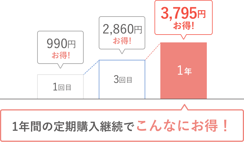 1回目990円お得！ 3回目2,860円お得！ 1年3,795円お得！ 1年間の定期購入継続でこんなにお得！