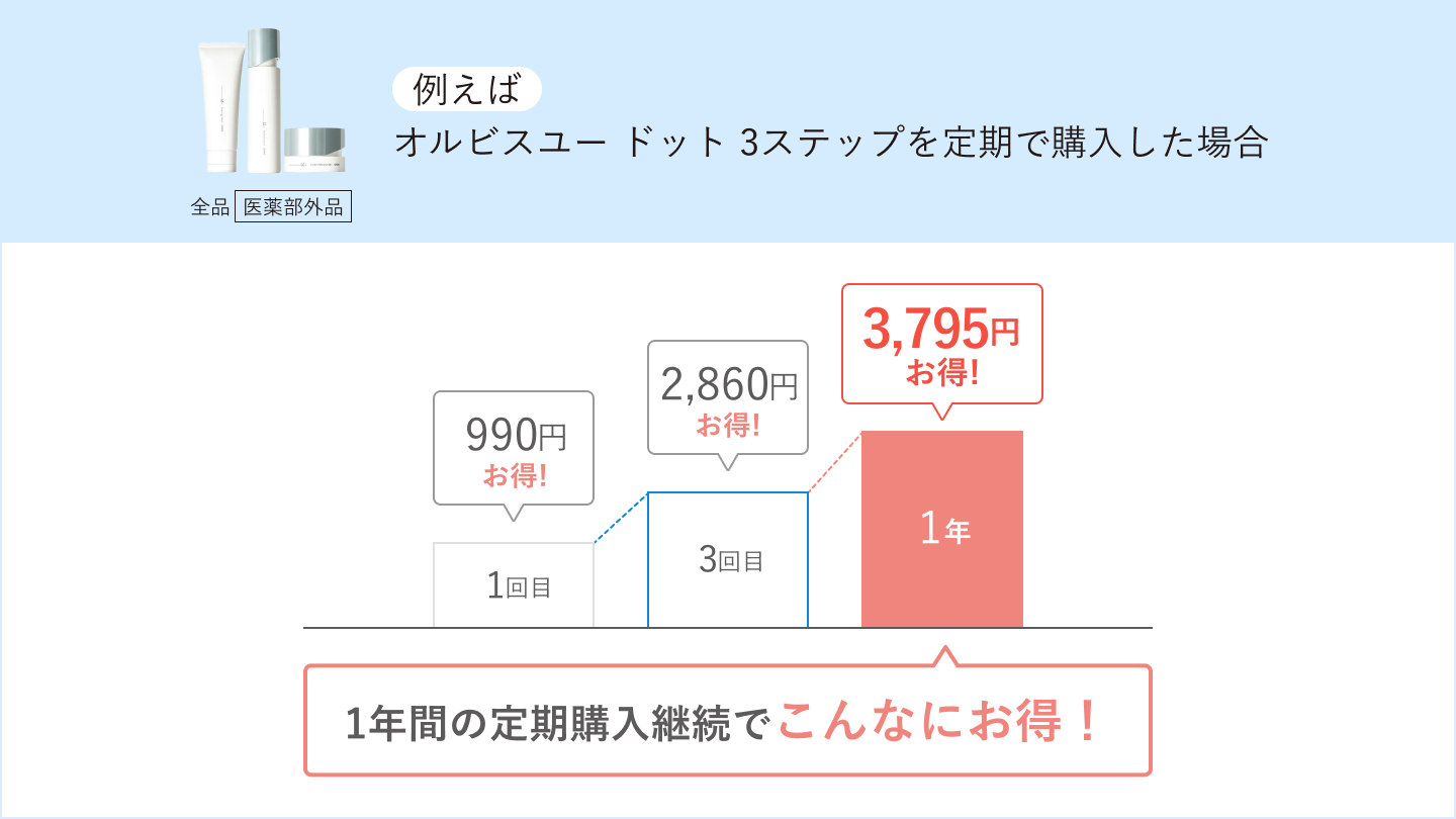 全品医薬部外品 例えば オルビスユー ドット 3ステップを定期で購入した場合 1回目990円お得! 2回目2,860円お得! 1年3,795円お得! 1年間の定期購入継続でこんなにお得！