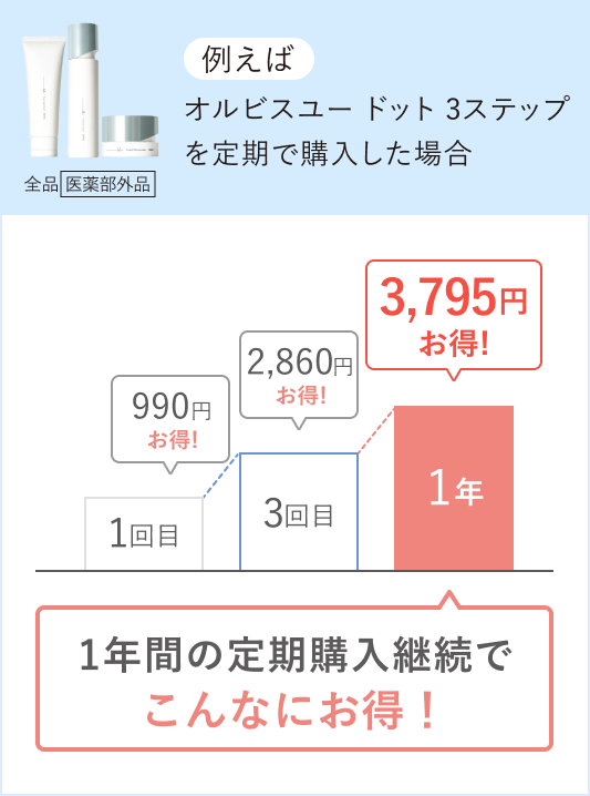 全品医薬部外品 例えば オルビスユー ドット 3ステップを定期で購入した場合 1回目990円お得! 2回目2,860円お得! 1年3,795円お得! 1年間の定期購入継続でこんなにお得！
