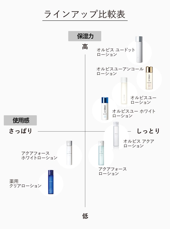 化粧水 化粧品 スキンケア 基礎化粧品の通販 オルビス公式オンラインショップ