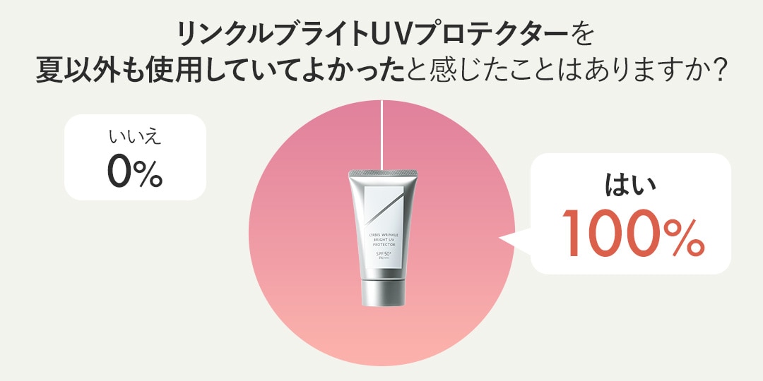 リンクルブライトUVプロテクターを夏以外も使用してよかったと感じたことはありますか？　はい100%　いいえ0%