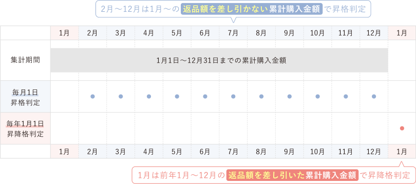 集計期間と判定図