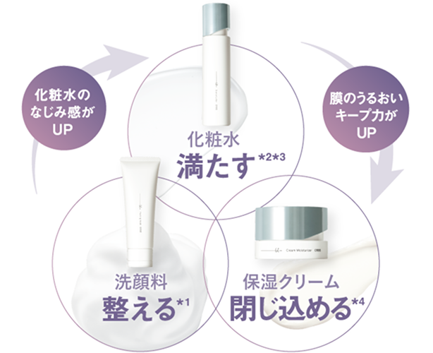 洗顔料 整える*1 化粧水 満たす*2*3 保湿クリーム 閉じ込める*4