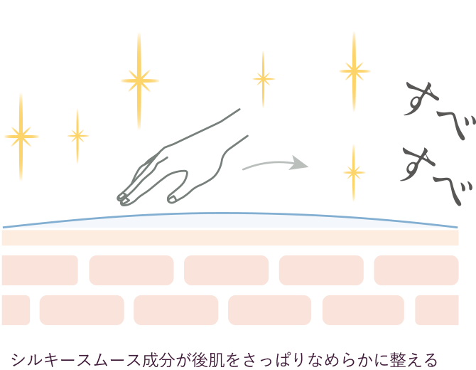 シルキースムース成分が後肌をさっぱりなめらかに整える