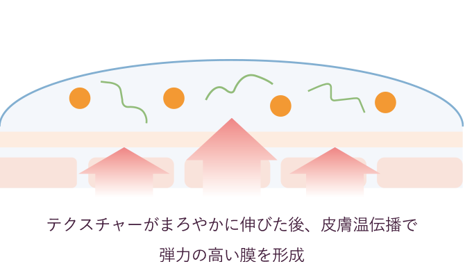 テクスチャーがまろやかに伸びた後、皮膚温伝播で弾力の高い膜を形成