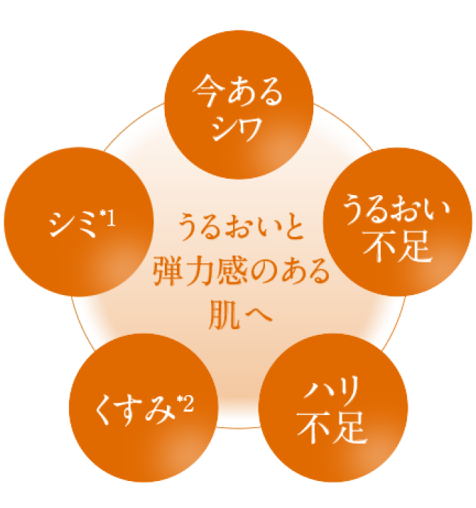 うるおいと弾力感のある肌へ