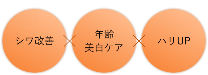 シワ改善×年齢美白ケア×ハリUP