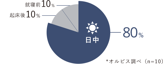 最も肌の乾燥を感じる時間帯は？