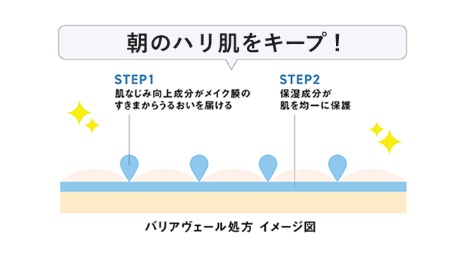 朝の理想肌をキープ！バリアヴェール処方 イメージ図