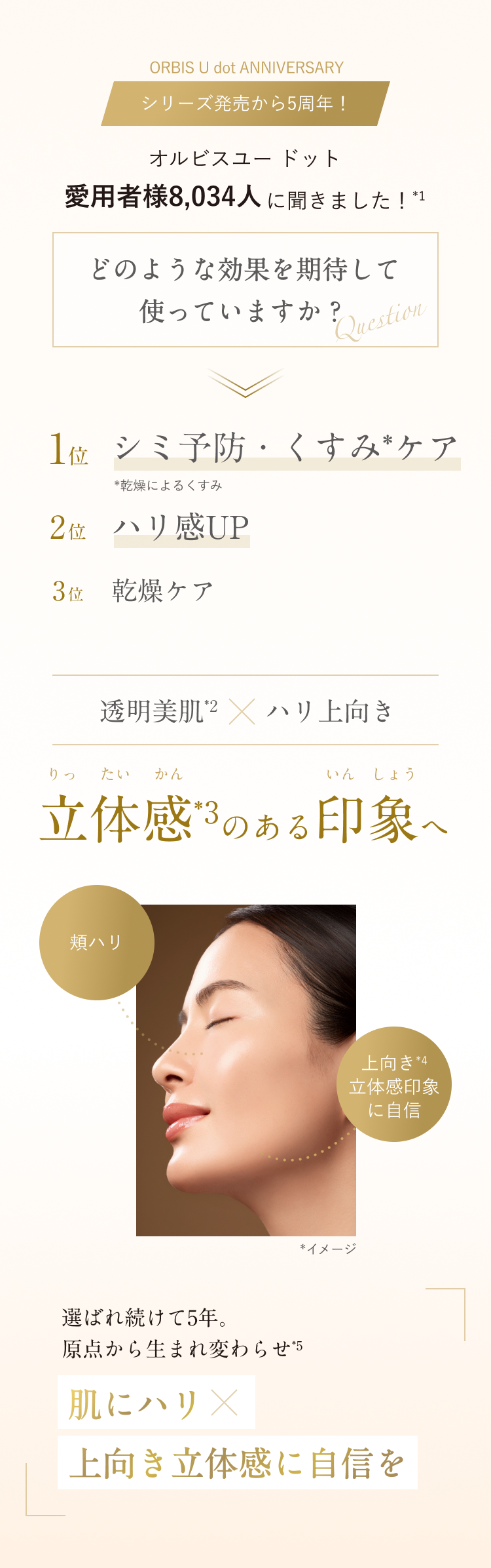 シリーズ発売から5周年！ オルビスユー ドット 愛用者様8,034人に聞きました！ 「どのような効果を期待して使っていますか？」 1位シミ予防・くすみケア 2位ハリ感アップ 3位乾燥ケア