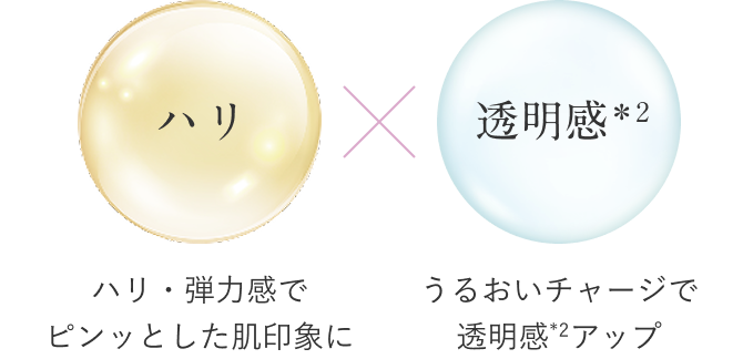 ハリ ハリ・弾力感でピンッとした肌印象に×透明感 うるおいチャージで透明感*2アップ