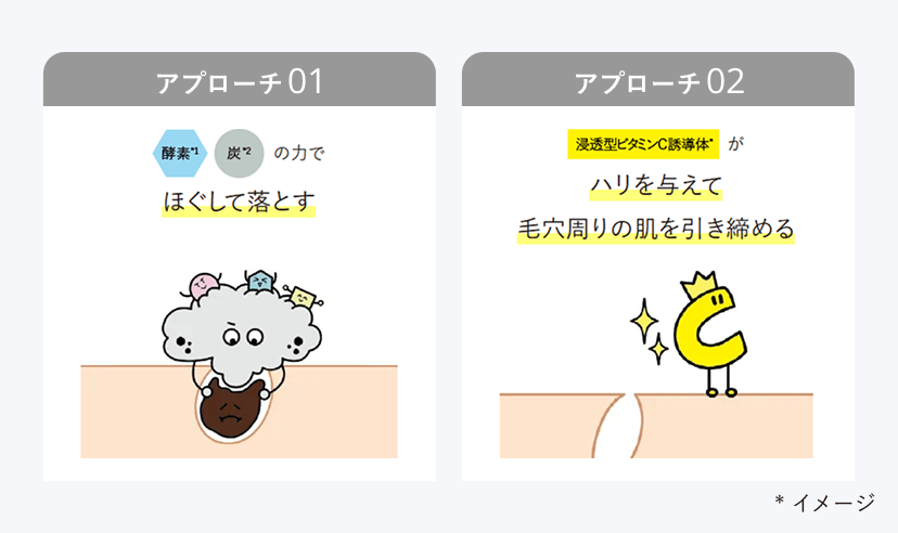 アプローチ1 酵素*1と炭*2の力でほぐして落とす アプローチ2 浸透型ビタミンC誘導体*がハリを与えて毛穴周りの肌を引き締める *イメージ