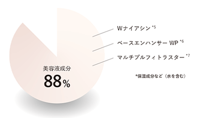 美容成分88% Wナイアシン*5 ベースエンハンサーWP*6 マルチプルフィトラスター*7 *保湿成分など（水を含む）