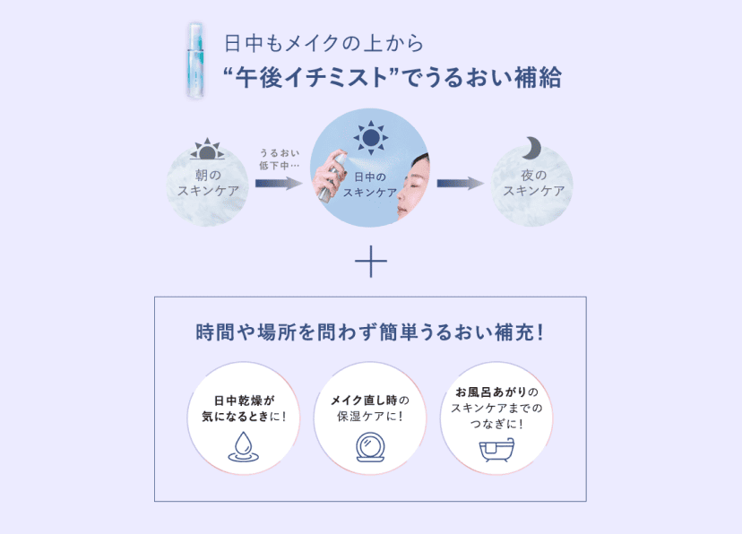 日中もメイクの上から崩さず“午後イチミスト”でうるおい補給 朝のスキンケア うるおい低下中... 日中のスキンケア 夜のスキンケア + 時間や場所を問わず簡単うるおい補充！ 日中乾燥が気になるときに！ メイク直し時の保湿ケアに！ お風呂あがりのスキンケアまでのつなぎに！
