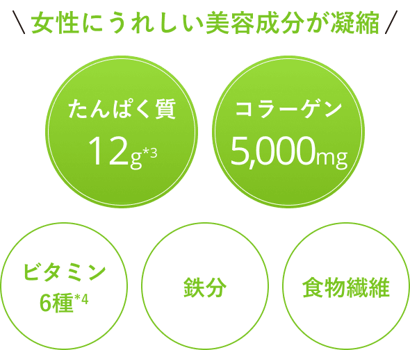 女性にうれしい美容成分が凝縮 たんぱく質 12g(*3)、コラーゲン 5,000mg、ビタミン 6種(*4)、鉄分、食物繊維