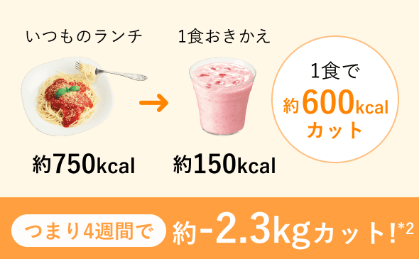 いつものランチ約750kcal→1食おきかえ約150kcal 1食で約600kcalカット つまり4週間で約-2.3kgカット!(*2)
