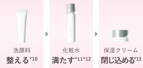洗顔料 整える (*10) 化粧水 満たす (*11,*12) 保湿クリーム 閉じ込める (*13) 