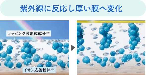 紫外線に反応し厚い膜へ変化