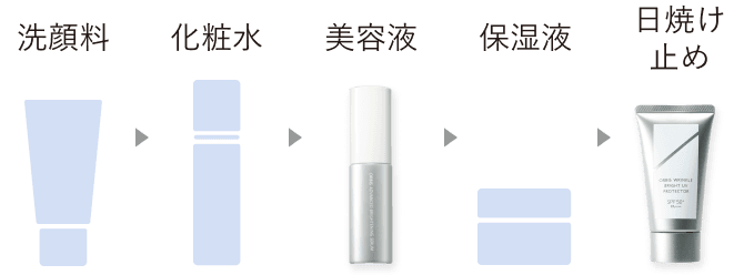 洗顔料→化粧水→美容液→保湿液→日焼け止め