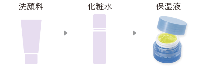 洗顔料→化粧水→保湿液