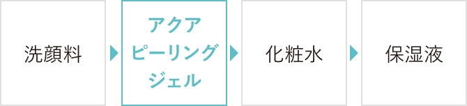 洗顔料>アクアピーリングジェル>化粧水>保湿液