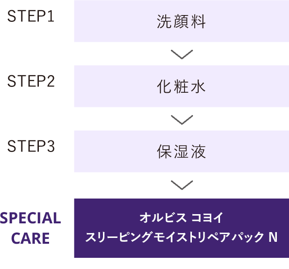 STEP1 洗顔料／STEP2 化粧水／STEP3 保湿液／SPECIAL CARE オルビス コヨイ スリーピングモイストリペアパック N