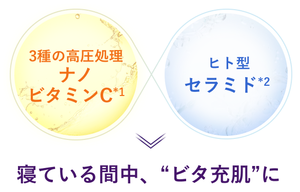 3種の高圧処理ナノビタミンC（*1）ヒト型セラミド（*2）寝ている間中、“ビタ充肌”に