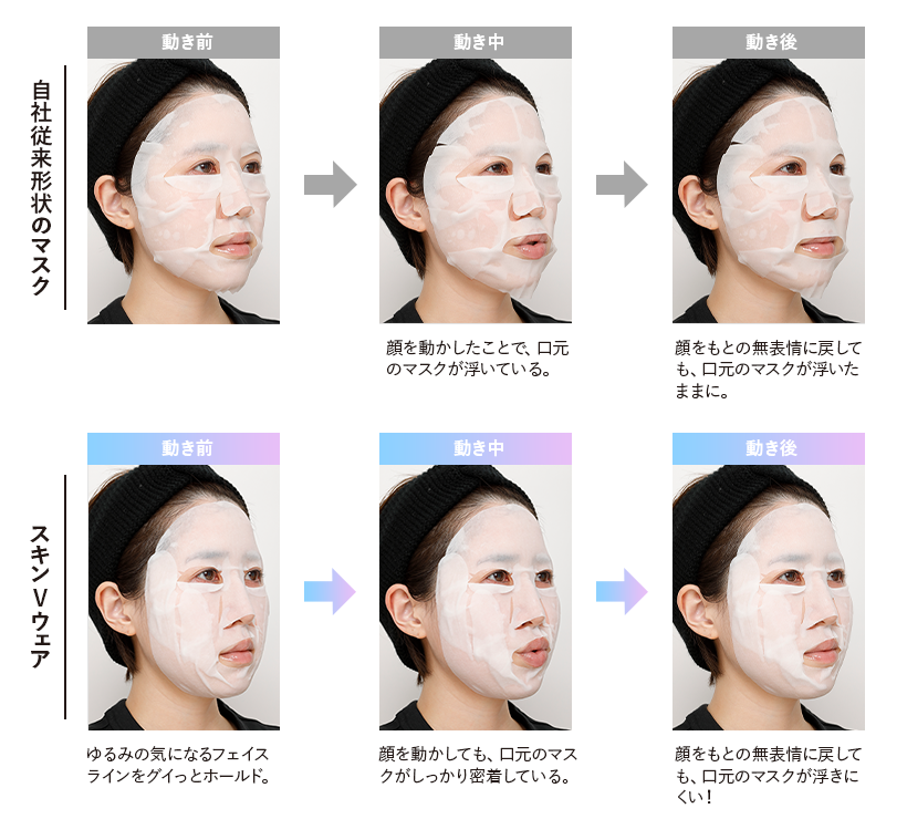 自社従来形状のマスク 動き前→動き中 顔を動かしたことで、口元のマスクが浮いている。→動き後 顔をもとの無表情に戻しても、口元のマスクが浮いたままに。/スキンVウェア 動き前 ゆるみの気になるフェイスラインをグイッとホールド。→動き中 顔を動かしても、口元のマスクがしっかり密着している。→動き後 顔をもとの無表情に戻しても、口元のマスクが浮きにくい！